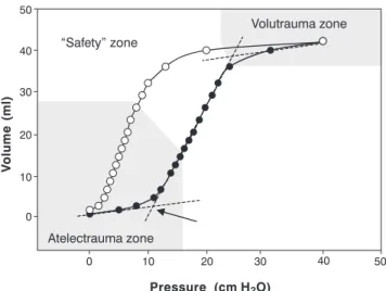 Figure 2 - Static pressure-volume relationship of the respiratory system in an animal model of ARDS (rabbits)