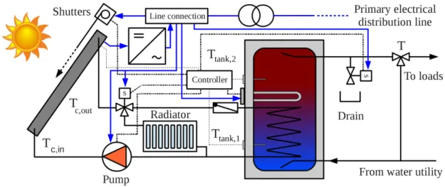 Fig. 1 – System diagram for the active indirect solar water heating PV-T system reproduced in the simulations conducted