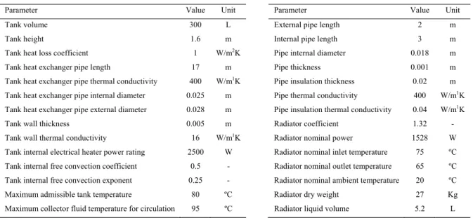 Table 1 – Parameter values used in the thermal storage tank, insulated pipe segment and radiator system models