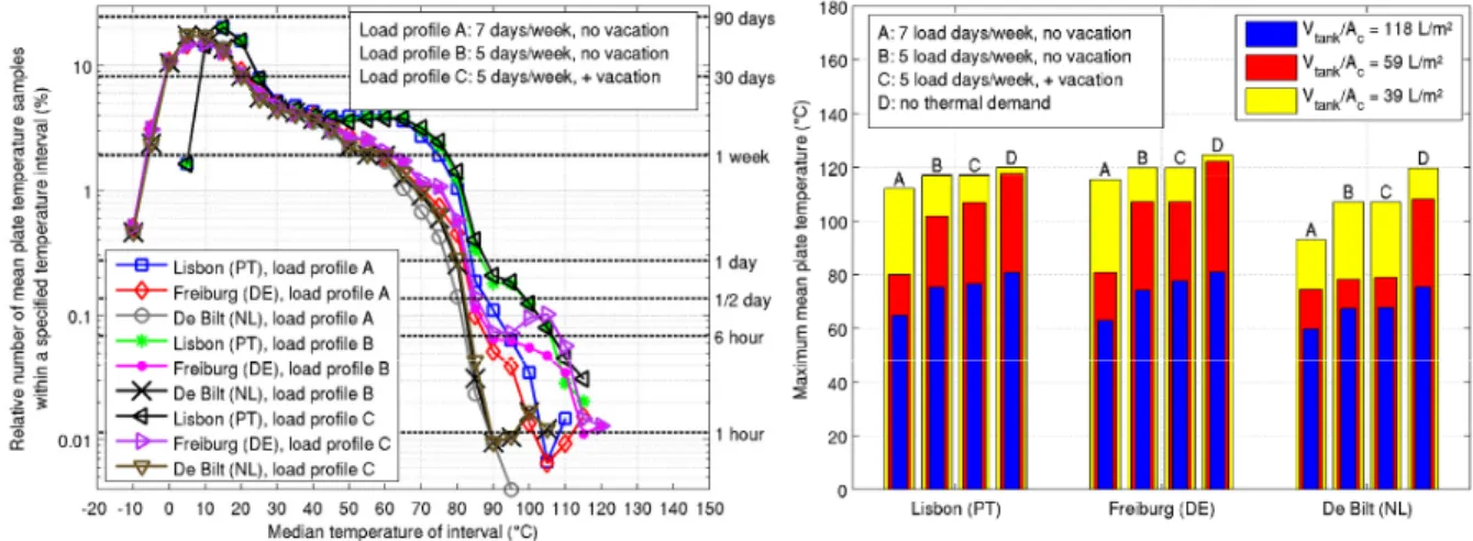 Fig. 3 - Relative annual frequency of PV cell temperatures (left-hand side; for a specific tank volume of 39 L/m 2 ) and maximum PV cell  temperatures (right-hand side) under normal operation, calculated for: Lisbon, Portugal; Freiburg, Germany; De Bilt, N