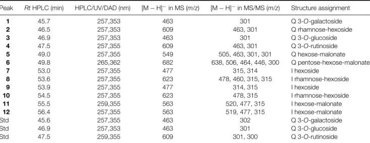Table 2. HPLC/DAD and HPLC/ESIMS of flavonols in peel of pears