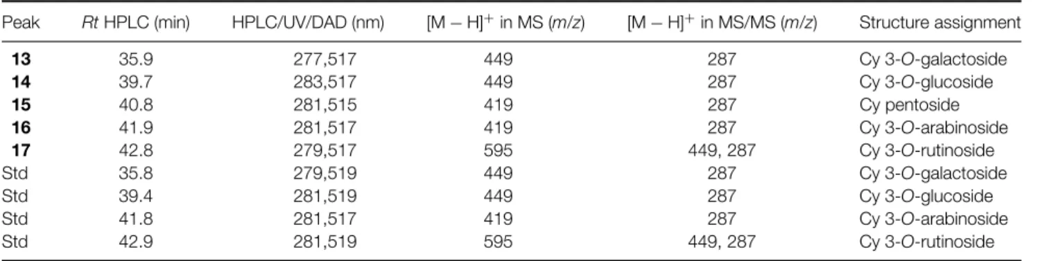 Table 3. HPLC/DAD and HPLC/ESIMS of anthocyanins in red peel of pears