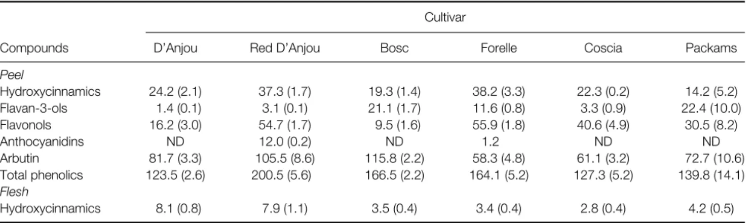 Table 4. Contents of hydroxycinnamic acid derivatives, flavan-3-ols, flavonols, anthocyanidins, total phenolics and arbutin (mg 100 g − 1 fresh weight) in peel and flesh of pear cultivars a