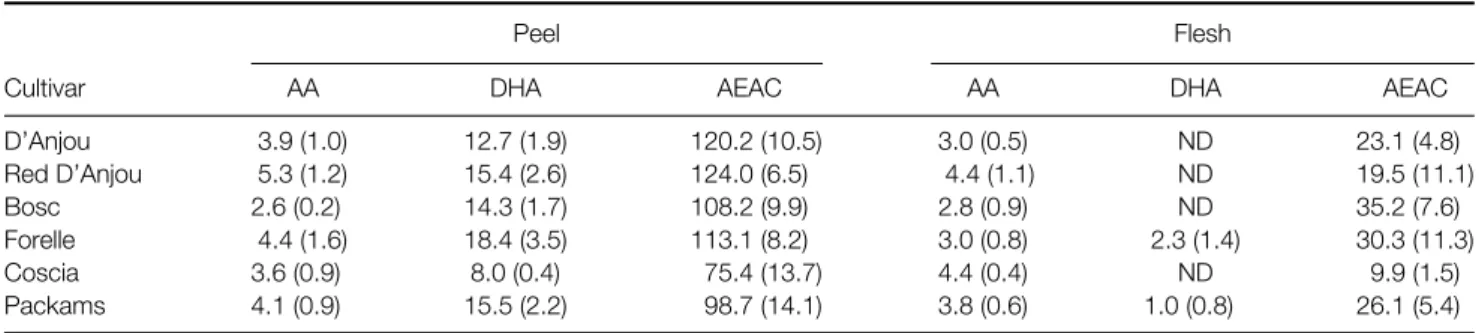Table 7. Ascorbic acid (AA), dehydroascorbic acid (DHA) and antioxidant capacity by DPPH assay (ascorbic acid equivalent antioxidant capacity, AEAC) in peel and flesh of pear cultivars a