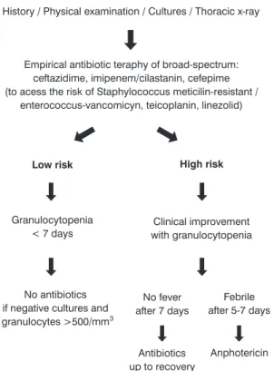 Table 1 - Low risk factors for severe infection in neutropenic patients 11