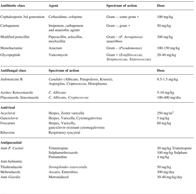Table 2 shows the antimicrobials most widely used in cancer patients and their maximum dose