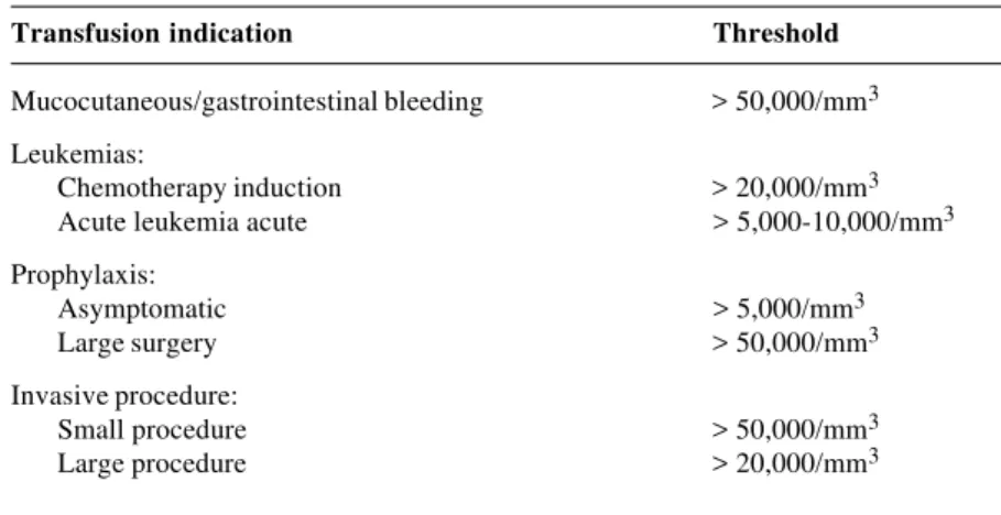 Table 3 shows the main indications for platelet transfusion and the thresholds used in each clinical situation.