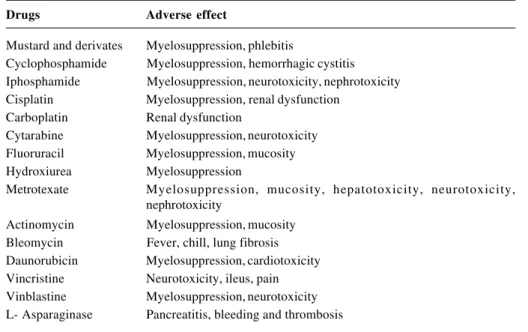 Table 4 - Drugs most commonly used to treat children and their toxic effects