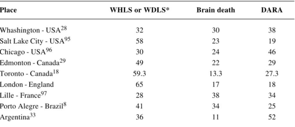 Table 1 - Modes of death (%) in PICUs*