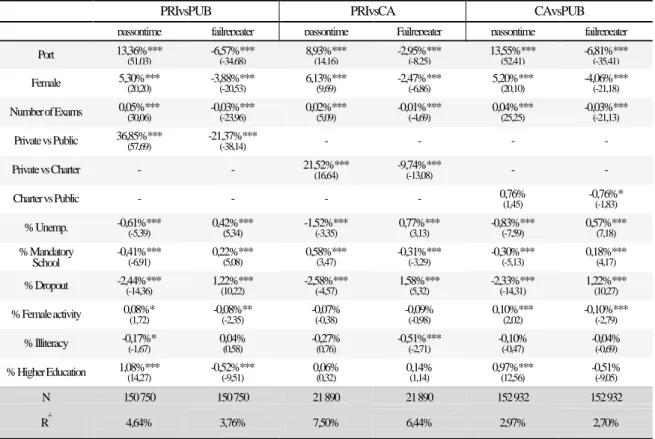 Table 3: Marginal effects of the determinants of passontime and failrepeater  