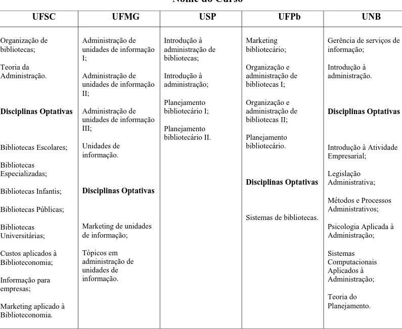 TABELA 7: Conjunto de disciplinas referentes à área Gestão de Unidades de Informação 