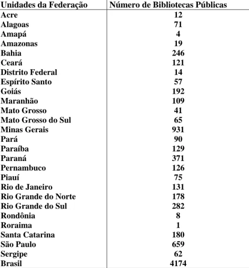 TABELA 1: Número de Bibliotecas Públicas por Estado no Brasil 