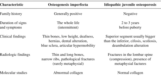 Table 2  - Differential diagnosis between osteogenesis imperfecta and idiopathic juvenile osteoporosis Characteristic Osteogenesis imperfecta Idiopathic juvenile osteoporosis