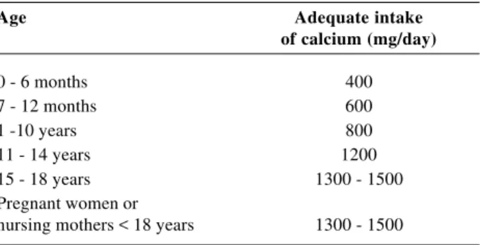 Table 3 - Daily recommended intake of calcium according to age group 29