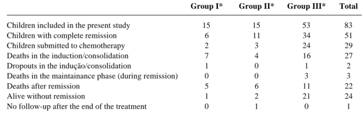 Table 2 summarizes the general progress of the 83 children. The level of complete remission was 61.5%