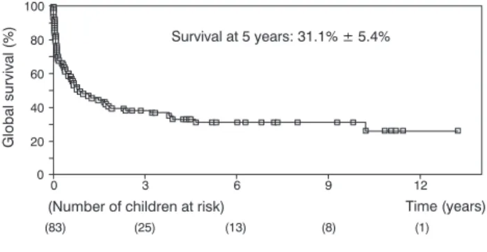 Figure 2 - Global survival curves, calculated by the Kaplan- Kaplan-Meier method, according to the groups of 83 children with acute myeloid leukemia