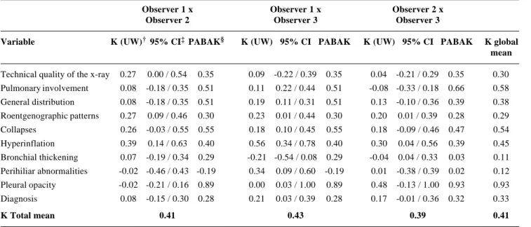 Table 2 - Intraobserver agreement