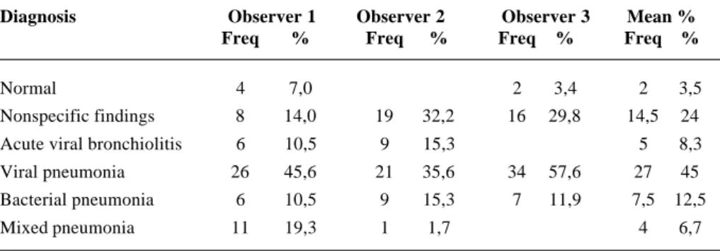 Table 4 - Diagnostic conclusions according to each observer