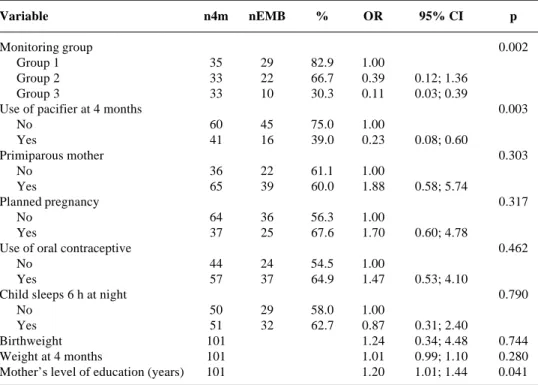 Table 2 - Frequency of EMB at 4 months according to the monitoring group, mothers/infants characteristics and respective adjusted odds ratios