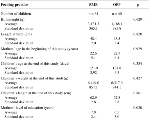 Table 4 - Distribution of averages and standard deviations of the continuous and categorical variables according to feeding practice at 4 months