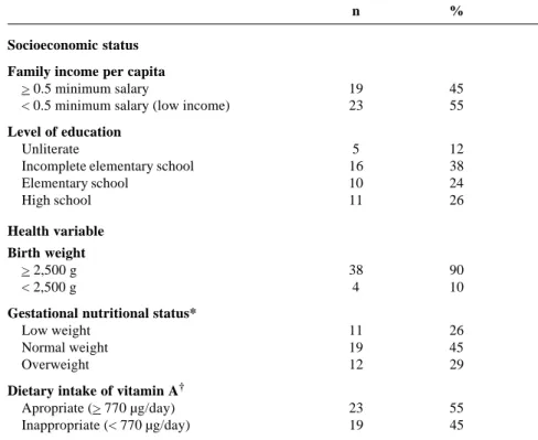 Table 1 - Distribution of the 42 nursing mothers being seen at the Maternidade Escola Januário Cicco according to socioeconomic status and mother-baby health