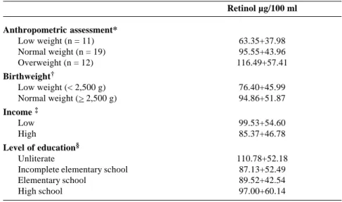 Table 2 - The average of the values for retinol found in colostrum of the nursing mothers being seen at the Maternidade Escola Januário Cicco, Natal (RN)