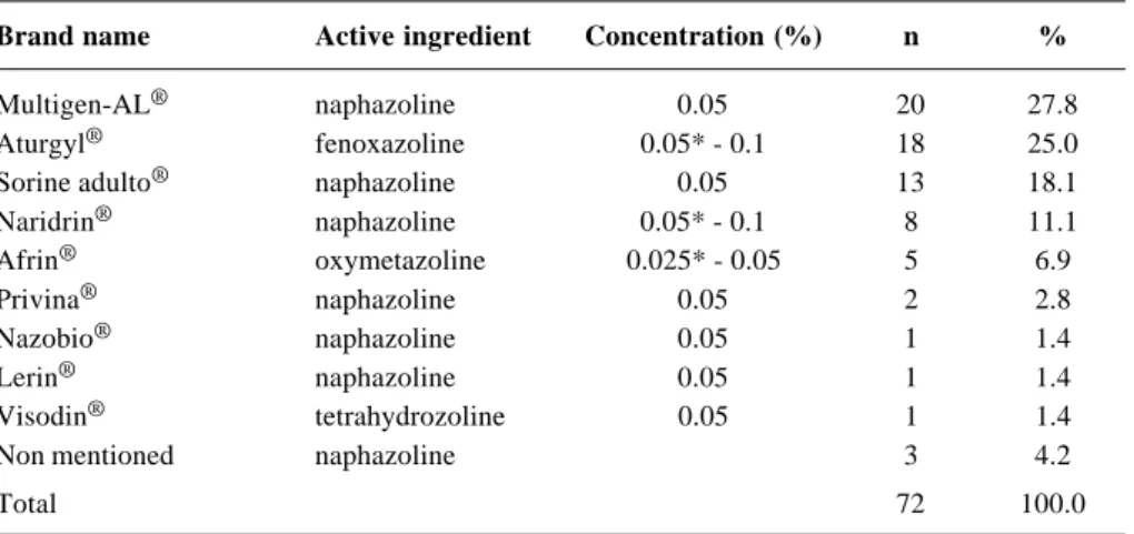 Table 1 - Brand names, active ingredient and concentration of imidazoline derivates involved in 72 cases of acute exposure in children
