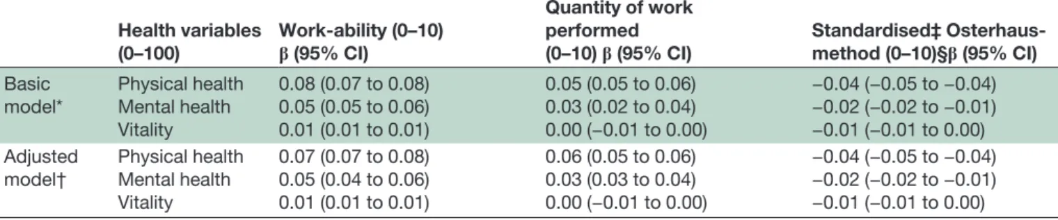 Table 4 Longitudinal association between three presen- presen-teeism instruments (independent variables) and sick leave days (outcome) in the subsequent year in working persons reporting MSK complaints (N=4523)