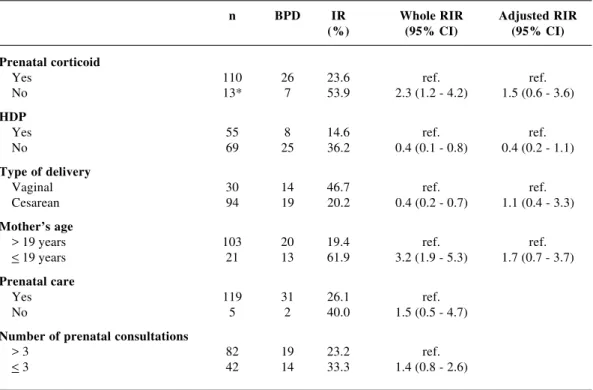 Table 2 - Ratio of incidence rate for BPD according to maternal variables