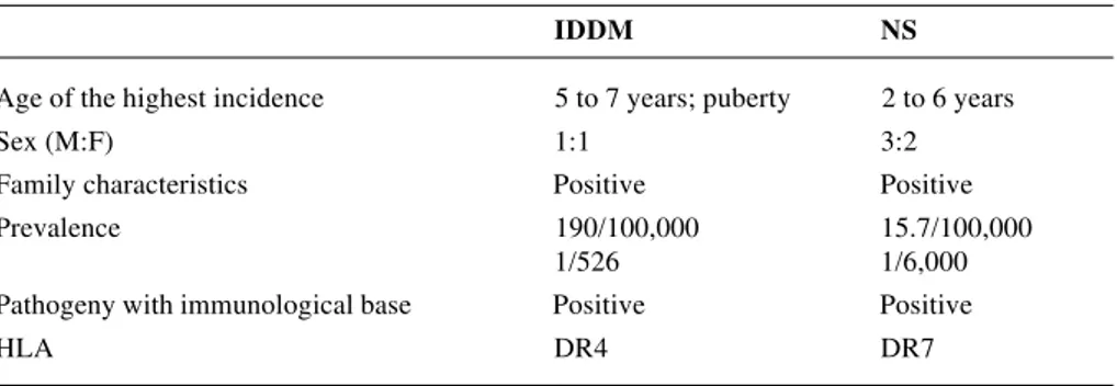 Table 2 - Clinical and epidemiological features of IDDM and NSSimultaneous onset of steroid-sensitive..