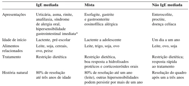 Tabela 1 - Características das alergias alimentares segundo seu mecanismo imunológico
