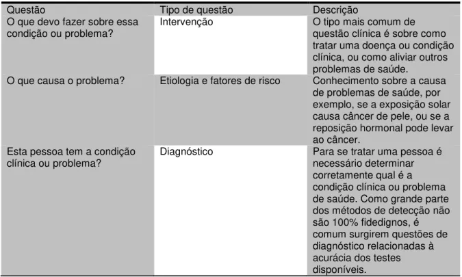 TABELA 1 - Tipo de questões que surgem na prática  Questão   Tipo de questão   Descrição   O que devo fazer sobre essa 