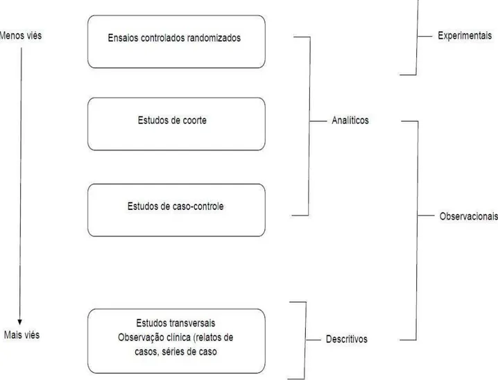 FIGURA 5 - Hierarquização dos estudos de intervenção   Fonte: BOSI, 2012 