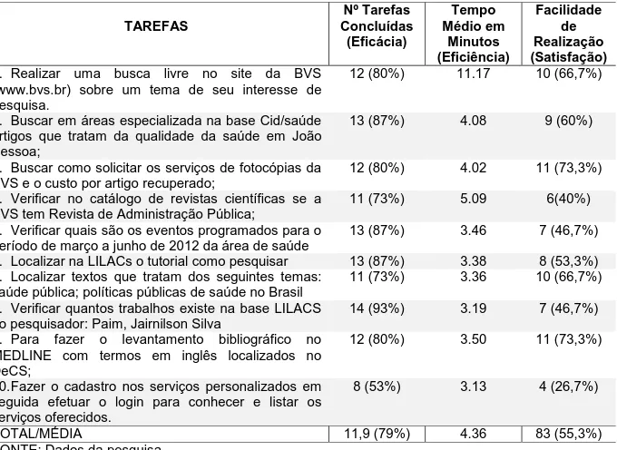 TABELA 1 – Resultados das tarefas concluídas 