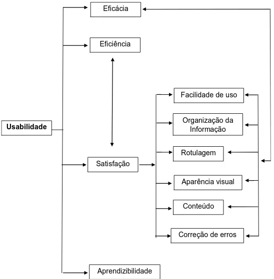 Figura 3 - Diagrama do modelo de avaliação de usabilidade para biblioteca digital. 