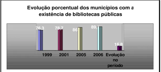 GRÁFICO 05 - Evolução das bibliotecas públicas nos municípios brasileiros entre  1999 e 2006     16,889,18678,776,3199920012005 2006 Evoluçãonoperíodo Evolução porcentual dos municípios com a
