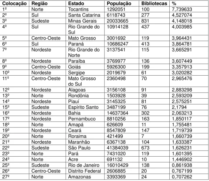 TABELA 04 - Ranking das bibliotecas por 100 mil habitantes por estado 