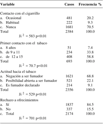Tabla 2. Frecuencia de  experimentatción con el cigarrillo de acuerdo al período de tiempo y curso (7 th  a 9 th  )