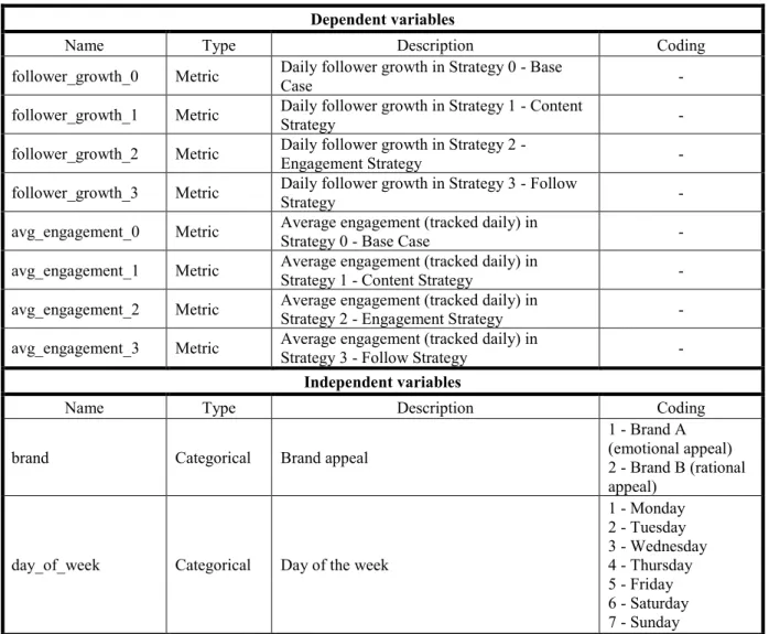 Table 1 - Dependent and independent variables 