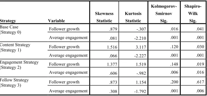 Table 2 - Skewness, kurtosis, and normality tests for the dependent variables 