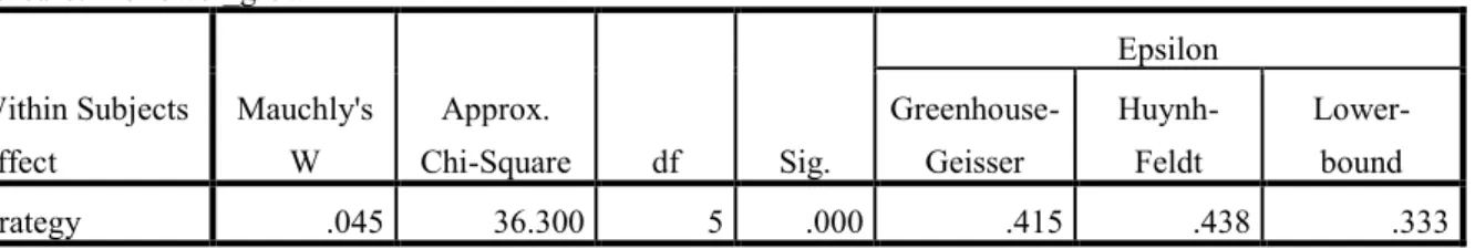 Table 5 - Mauchly's test of sphericity  Measure:   follower_growth    Within Subjects  Effect  Mauchly's W  Approx