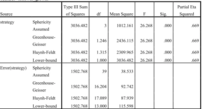 Table 6 - Tests of within-subjects effects  Measure:   follower_growth   