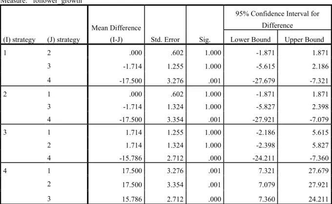 Table 7 - Pairwise comparisons  Measure:   follower_growth   