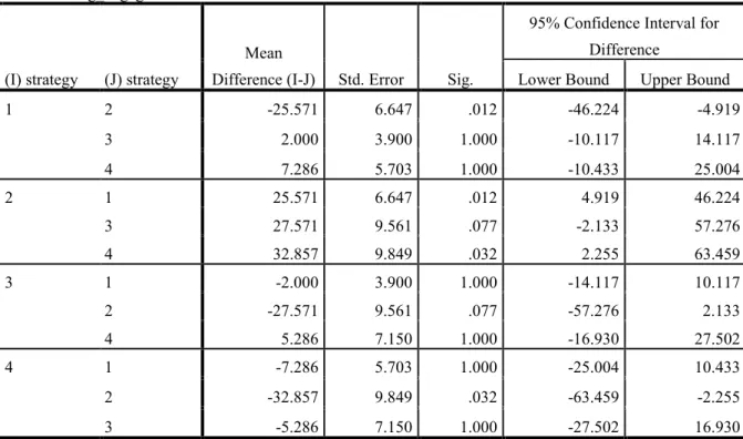 Table 10 - Pairwise comparisons  Measure:   avg_engagement   