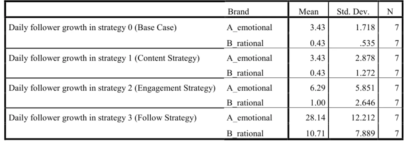Table 11 - Descriptive statistics by brand 