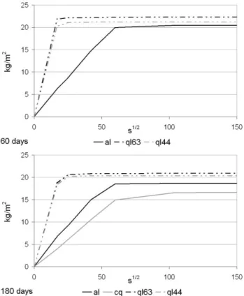 Fig. 1. Capillary water absorption test curves at  ages of 60 days (al, ql63 and  ql44 mortars)  and 180 days  (al, cq, ql63 and ql44 mortars) 