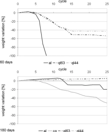 Fig.  3.  Weight  variation  of  sodium  sulphate  contaminated  samples  at  ages  of  60  days  (al,  ql63  and  ql44  mortars) and 180 days (al, cq, ql63 and ql44 mortars) upon wet and dry cycling 