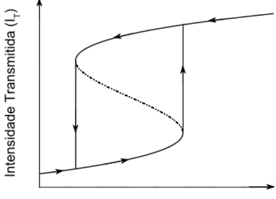 Figura 1.1 : Curva de opera¸ c˜ ao tipicamente bi-est´ avel de um meio satur´ avel em resposta a
