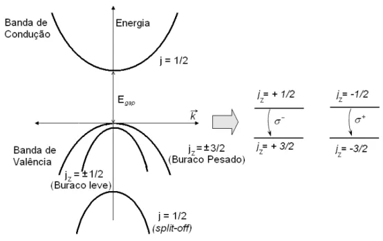 Figura 2.2 : Estrutura de bandas para o GaAs no plano do po¸ co quˆ antico e as regras de