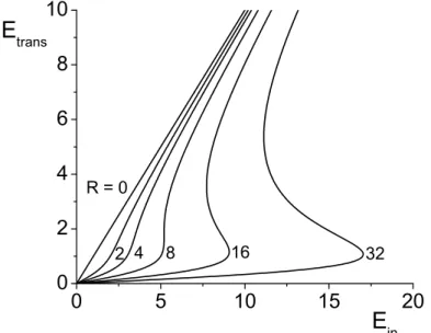 Figura 3.2 : Amplitude de transmiss˜ ao do campo atrav´ es de um interferˆ ometro Fabry-Perot